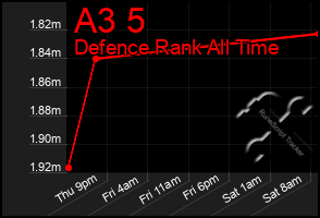 Total Graph of A3 5