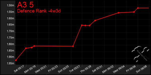 Last 31 Days Graph of A3 5