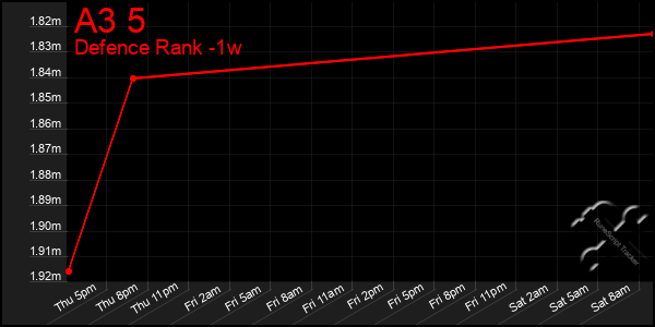 Last 7 Days Graph of A3 5