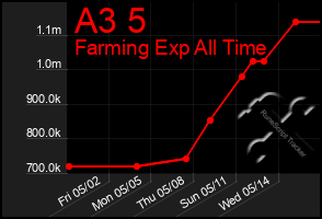Total Graph of A3 5