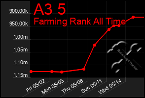 Total Graph of A3 5