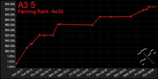 Last 31 Days Graph of A3 5
