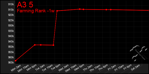 Last 7 Days Graph of A3 5