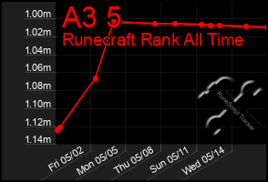 Total Graph of A3 5