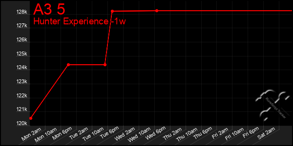 Last 7 Days Graph of A3 5