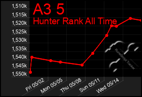 Total Graph of A3 5
