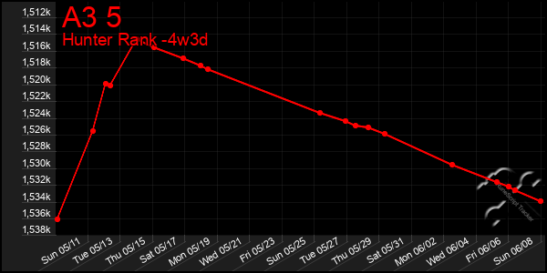 Last 31 Days Graph of A3 5