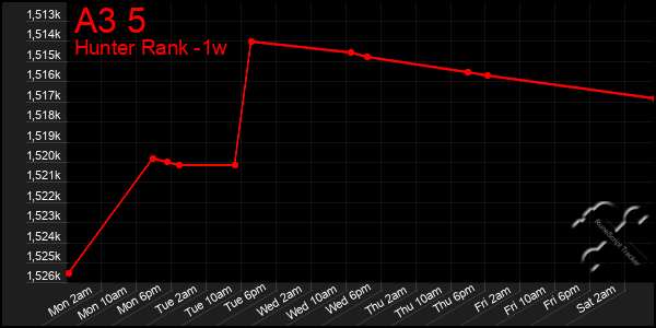 Last 7 Days Graph of A3 5