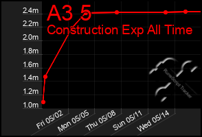 Total Graph of A3 5