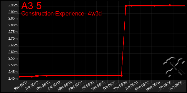 Last 31 Days Graph of A3 5