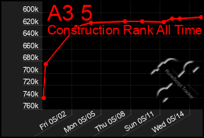 Total Graph of A3 5