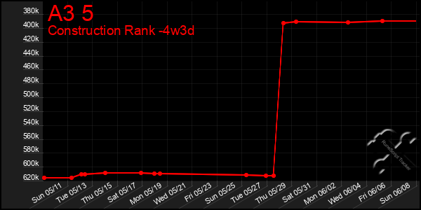 Last 31 Days Graph of A3 5