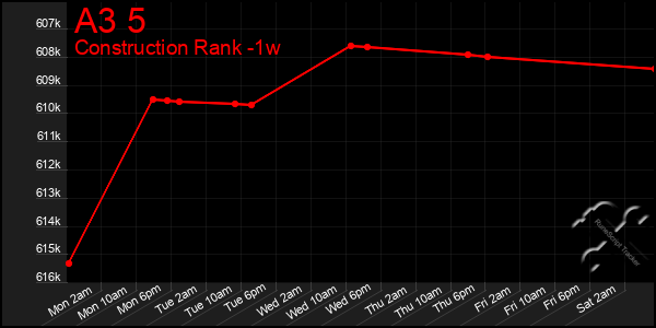 Last 7 Days Graph of A3 5