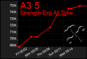 Total Graph of A3 5