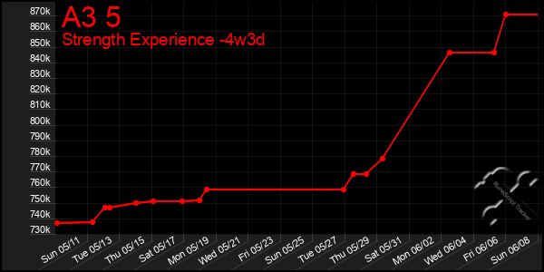 Last 31 Days Graph of A3 5