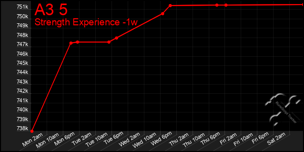 Last 7 Days Graph of A3 5