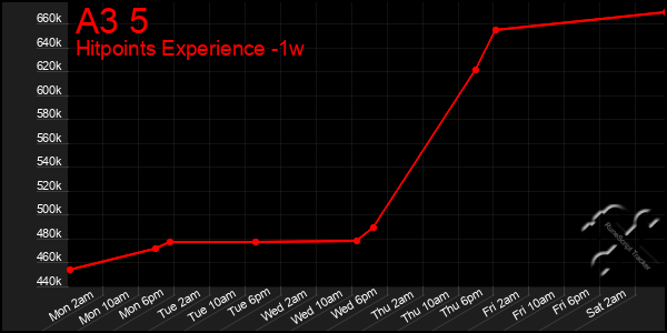 Last 7 Days Graph of A3 5