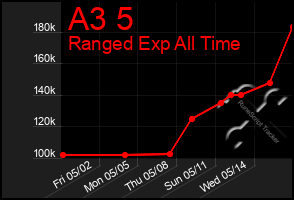 Total Graph of A3 5