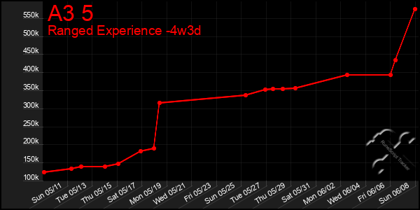 Last 31 Days Graph of A3 5