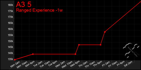 Last 7 Days Graph of A3 5