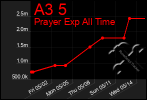 Total Graph of A3 5