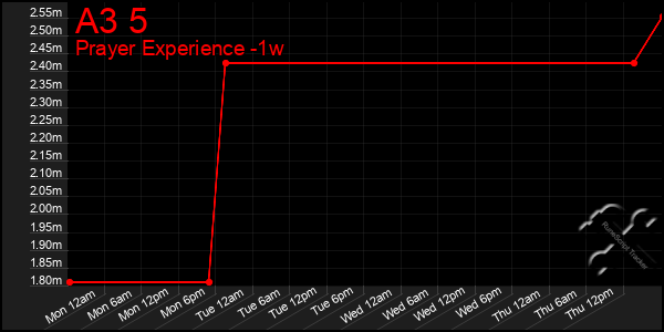 Last 7 Days Graph of A3 5