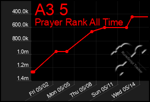 Total Graph of A3 5