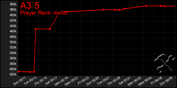 Last 31 Days Graph of A3 5