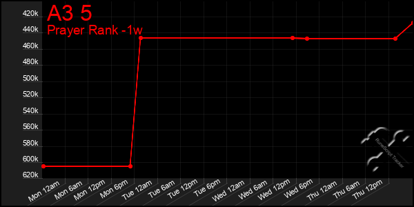 Last 7 Days Graph of A3 5