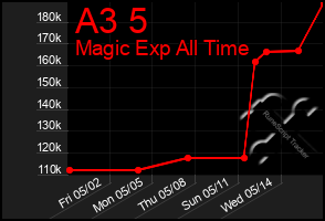 Total Graph of A3 5