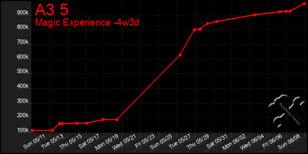 Last 31 Days Graph of A3 5