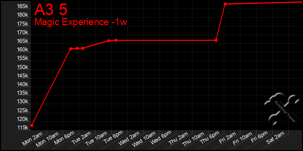 Last 7 Days Graph of A3 5