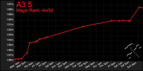 Last 31 Days Graph of A3 5