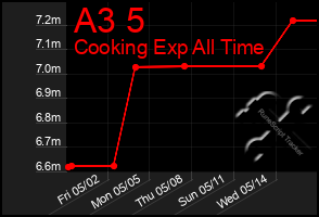 Total Graph of A3 5