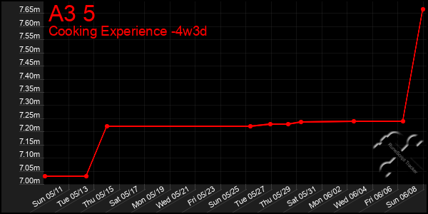Last 31 Days Graph of A3 5