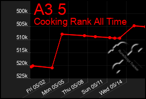 Total Graph of A3 5