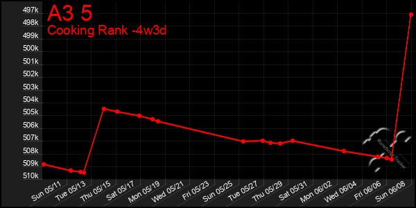Last 31 Days Graph of A3 5