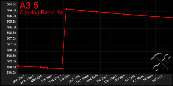 Last 7 Days Graph of A3 5