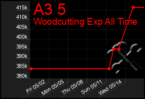 Total Graph of A3 5