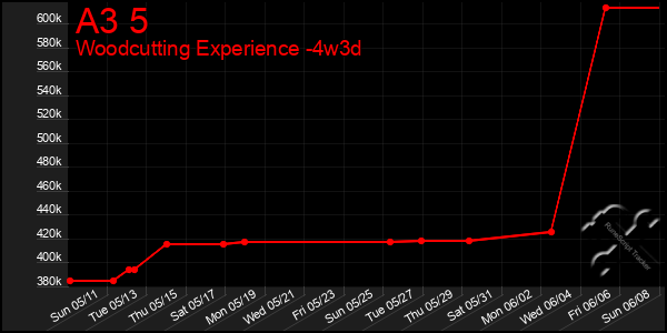 Last 31 Days Graph of A3 5