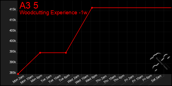Last 7 Days Graph of A3 5