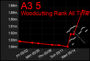 Total Graph of A3 5