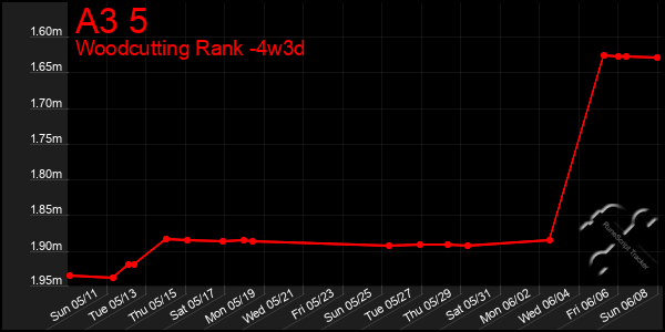 Last 31 Days Graph of A3 5