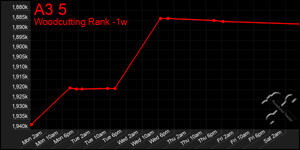 Last 7 Days Graph of A3 5