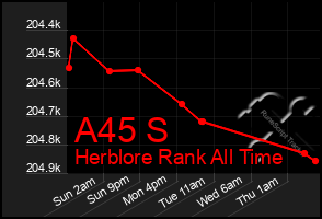 Total Graph of A45 S