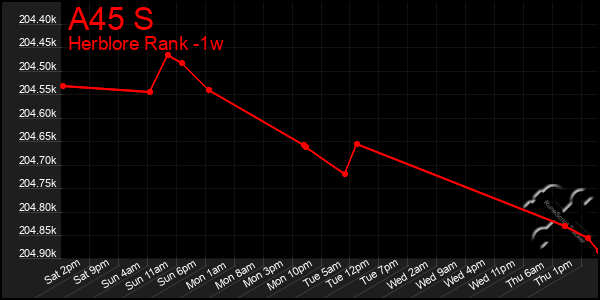 Last 7 Days Graph of A45 S