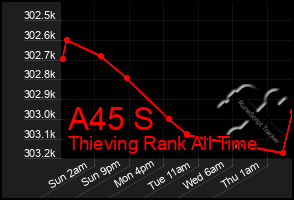 Total Graph of A45 S