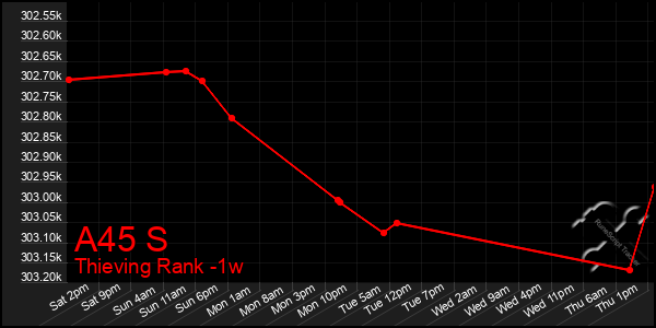 Last 7 Days Graph of A45 S