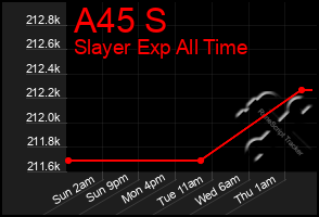 Total Graph of A45 S