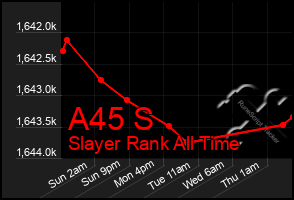 Total Graph of A45 S